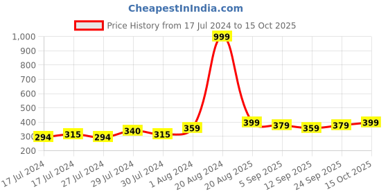 ajio.com lorenz AS-74A Analogue Watch with Tang Buckle lorenz Price History Graph from 17 Jul 2024 to 15 Oct 2025