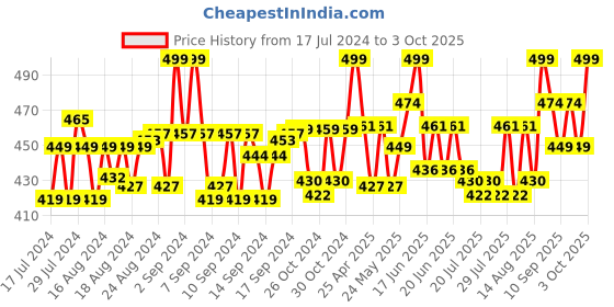 ajio.com lorenz Bi-Fold Wallet lorenz Price History Graph from 17 Jul 2024 to 3 Oct 2025