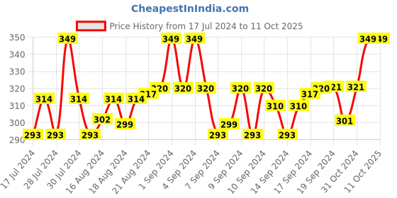 ajio.com lorenz Bi-Fold Wallet lorenz Price History Graph from 17 Jul 2024 to 10 Oct 2025
