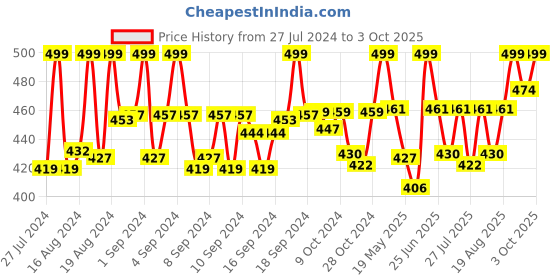 ajio.com lorenz Bi-Fold Wallet with Embossed Logo lorenz Price History Graph from 27 Jul 2024 to 3 Oct 2025