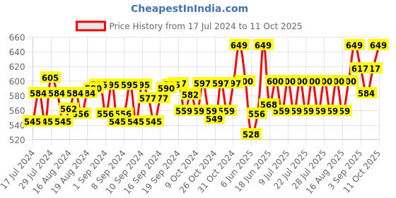 ajio.com lorenz Bi-Fold Wallet with Flap Closure lorenz Price History Graph from 17 Jul 2024 to 11 Oct 2025