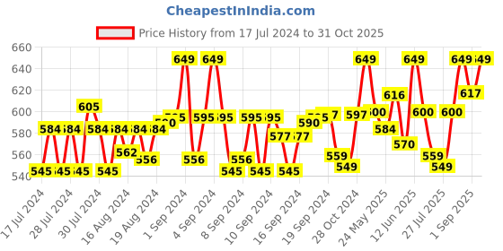 ajio.com lorenz Bi-Fold Wallet with Flap Closure lorenz Price History Graph from 17 Jul 2024 to 31 Oct 2025