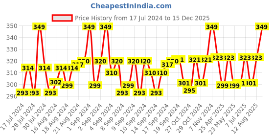 ajio.com lorenz Bi-Fold Wallet with Logo Embossed lorenz Price History Graph from 17 Jul 2024 to 15 Dec 2025