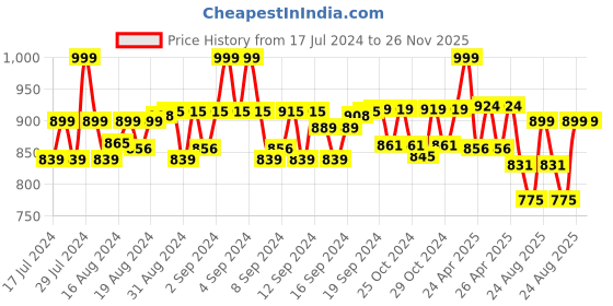 ajio.com lorenz Bi-Fold Wallet with Zip-Around lorenz Price History Graph from 17 Jul 2024 to 26 Nov 2025