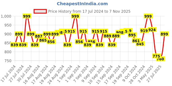 ajio.com lorenz Bi-Fold Wallet with Zip-Around lorenz Price History Graph from 17 Jul 2024 to 7 Nov 2025