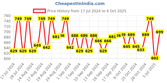 ajio.com lorenz Checked Genuine Leather Bi-Fold Wallet lorenz Price History Graph from 17 Jul 2024 to 6 Oct 2025