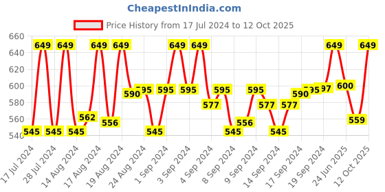 ajio.com lorenz Checked Genuine Leather Bi-Fold Wallet lorenz Price History Graph from 17 Jul 2024 to 12 Oct 2025