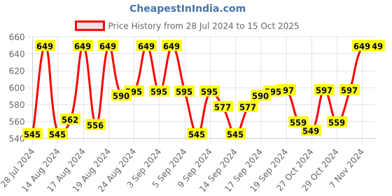 ajio.com lorenz Checked Genuine Leather Bi-Fold Wallet lorenz Price History Graph from 28 Jul 2024 to 14 Oct 2025