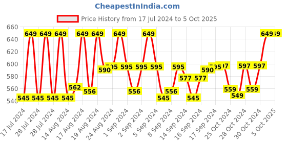 ajio.com lorenz Checked Genuine Leather Bi-Fold Wallet lorenz Price History Graph from 17 Jul 2024 to 4 Oct 2025