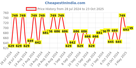 ajio.com lorenz Checked Genuine Leather Bi-Fold Wallet lorenz Price History Graph from 28 Jul 2024 to 23 Oct 2025