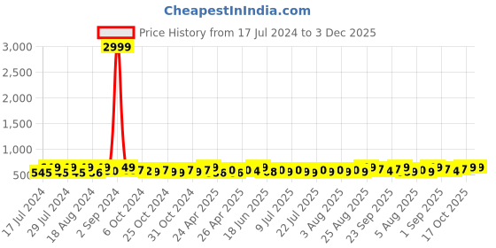 ajio.com lorenz Genuine Leather Bi-Fold Wallet lorenz Price History Graph from 17 Jul 2024 to 3 Dec 2025