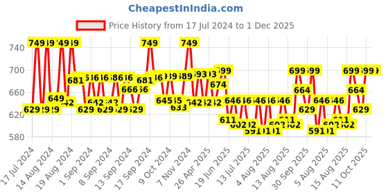 ajio.com lorenz Genuine Leather Bi-Fold Wallet lorenz Price History Graph from 17 Jul 2024 to 30 Nov 2025
