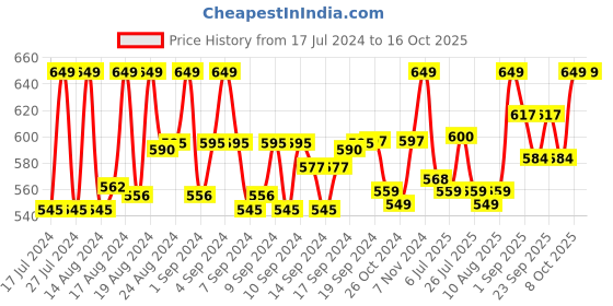 ajio.com lorenz Genuine Leather Bi-Fold Wallet lorenz Price History Graph from 17 Jul 2024 to 16 Oct 2025