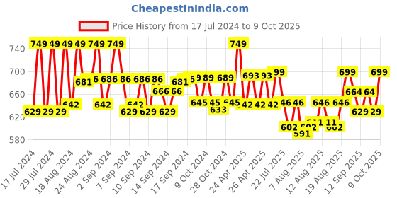 ajio.com lorenz Genuine Leather Bi-Fold Wallet lorenz Price History Graph from 17 Jul 2024 to 9 Oct 2025