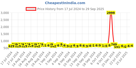 ajio.com lorenz Genuine Leather Bi-Fold Wallet lorenz Price History Graph from 17 Jul 2024 to 29 Sep 2025