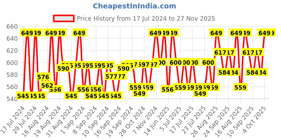 ajio.com lorenz Genuine Leather Bi-Fold Wallet lorenz Price History Graph from 17 Jul 2024 to 27 Nov 2025