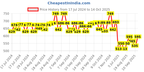 ajio.com lorenz Genuine Leather Bi-Fold Wallet lorenz Price History Graph from 17 Jul 2024 to 14 Oct 2025