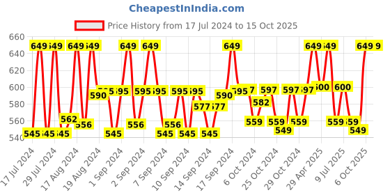 ajio.com lorenz Genuine Leather Bi-Fold Wallet lorenz Price History Graph from 17 Jul 2024 to 15 Oct 2025
