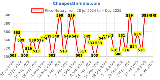 ajio.com lorenz Genuine Leather Bi-Fold Wallet lorenz Price History Graph from 28 Jul 2024 to 4 Dec 2025