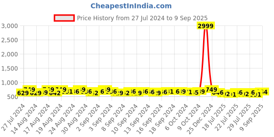 ajio.com lorenz Genuine Leather Bi-Fold Wallet lorenz Price History Graph from 27 Jul 2024 to 9 Sep 2025