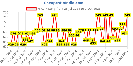 ajio.com lorenz Genuine Leather Bi-Fold Wallet lorenz Price History Graph from 28 Jul 2024 to 9 Oct 2025