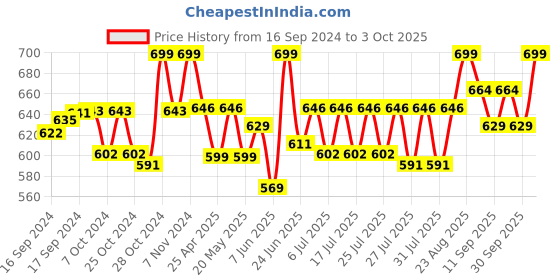 ajio.com lorenz Genuine Leather Bi-Fold Wallet lorenz Price History Graph from 16 Sep 2024 to 3 Oct 2025
