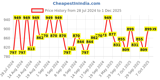 ajio.com lorenz Genuine Leather Wallet with Belt lorenz Price History Graph from 28 Jul 2024 to 1 Dec 2025