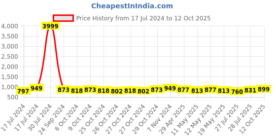 ajio.com lorenz Genuine Leather Wallet with Belt lorenz Price History Graph from 17 Jul 2024 to 12 Oct 2025
