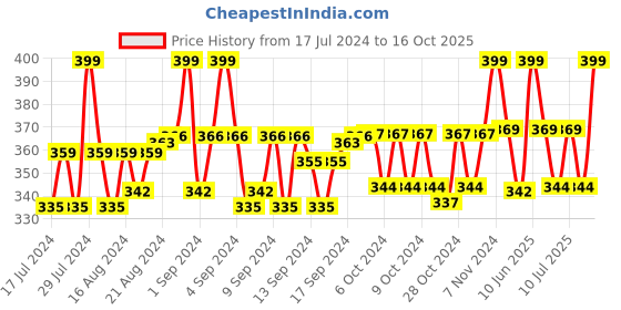 ajio.com lorenz Geometric Print Bi-Fold Wallet lorenz Price History Graph from 17 Jul 2024 to 16 Oct 2025