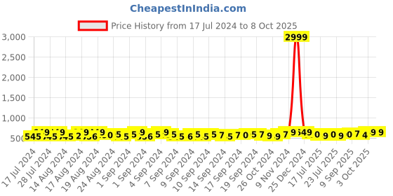 ajio.com lorenz Leather Bi-Fold Wallet lorenz Price History Graph from 17 Jul 2024 to 3 Oct 2025