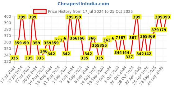 ajio.com lorenz Logo Embossed Bi-Fold Wallet lorenz Price History Graph from 17 Jul 2024 to 25 Oct 2025