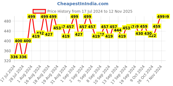 ajio.com lorenz Men CM-3091WL-54 Analogue Wrist Watch with Wallet lorenz Price History Graph from 17 Jul 2024 to 12 Nov 2025