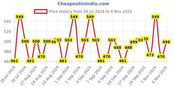ajio.com lorenz Men Slim Belt with Tang Buckle Closure lorenz Price History Graph from 28 Jul 2024 to 4 Nov 2025