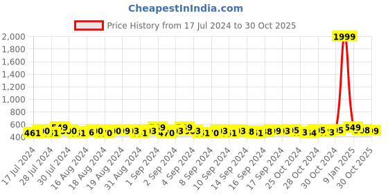 ajio.com lorenz Men Slim Belt with Tang Buckle Closure lorenz Price History Graph from 17 Jul 2024 to 30 Oct 2025