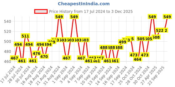 ajio.com lorenz Men Water-Resistanant Analouge Watch-MK-4060R lorenz Price History Graph from 17 Jul 2024 to 3 Dec 2025
