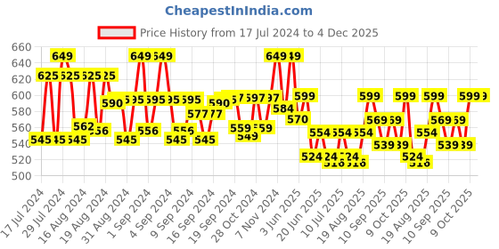 ajio.com lorenz Men Water-Resistant Analogue Watch-MK-4092R lorenz Price History Graph from 17 Jul 2024 to 3 Dec 2025