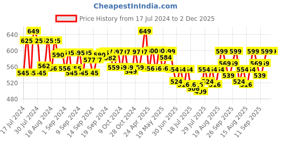 ajio.com lorenz Men Water-Resistant Chronograph Watch-MK-4087R lorenz Price History Graph from 17 Jul 2024 to 2 Dec 2025