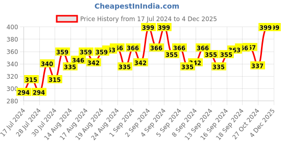ajio.com lorenz MK-1031A Analogue Wrist Watch lorenz Price History Graph from 17 Jul 2024 to 2 Dec 2025