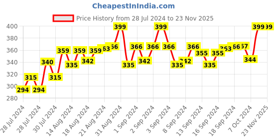 ajio.com lorenz MK-1055A Analogue Wrist Watch lorenz Price History Graph from 28 Jul 2024 to 20 Nov 2025