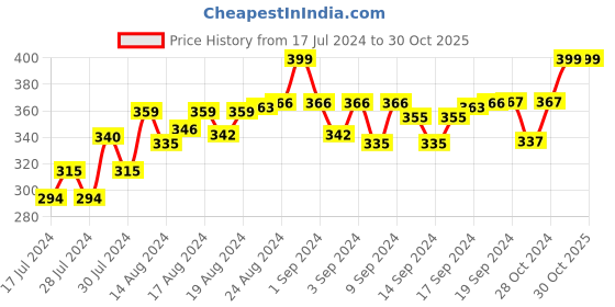 ajio.com lorenz MK-1058A Analogue Wrist Watch lorenz Price History Graph from 17 Jul 2024 to 30 Oct 2025