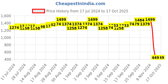 ajio.com lorenz MK-2038W Analogue Wrist Watch lorenz Price History Graph from 17 Jul 2024 to 16 Oct 2025