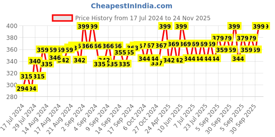 ajio.com lorenz MK-2041W Analogue Wrist Watch with Rubber Strap lorenz Price History Graph from 17 Jul 2024 to 24 Nov 2025