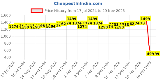 ajio.com lorenz MK-2042W Analogue Wrist Watch lorenz Price History Graph from 17 Jul 2024 to 28 Nov 2025