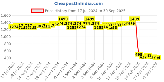 ajio.com lorenz MK-2058W Analogue Wrist Watch lorenz Price History Graph from 17 Jul 2024 to 30 Sep 2025