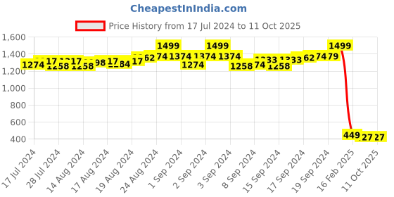 ajio.com lorenz MK-2076W Analogue Wrist Watch lorenz Price History Graph from 17 Jul 2024 to 11 Oct 2025