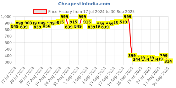 ajio.com lorenz MK-2090W Analogue Wrist Watch lorenz Price History Graph from 17 Jul 2024 to 30 Sep 2025