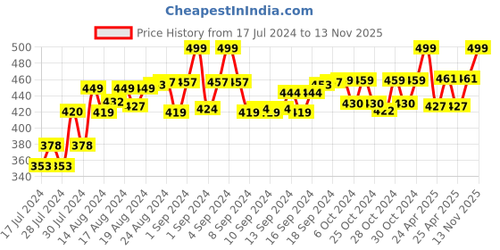 ajio.com lorenz MK-2093W Analogue Wrist Watch lorenz Price History Graph from 17 Jul 2024 to 13 Nov 2025