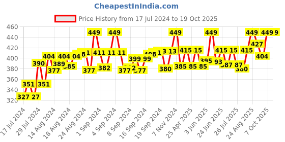 ajio.com lorenz MK-3043-DG Digital Wrist Watch lorenz Price History Graph from 17 Jul 2024 to 17 Oct 2025