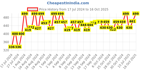 ajio.com lorenz MK-4016R Analogue Watch with Leather Strap lorenz Price History Graph from 17 Jul 2024 to 16 Oct 2025