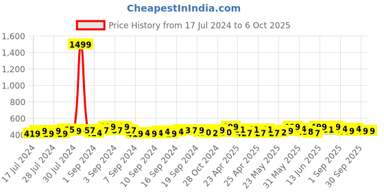 ajio.com lorenz MK-4041R Round Shape Analogue Watch lorenz Price History Graph from 17 Jul 2024 to 6 Oct 2025